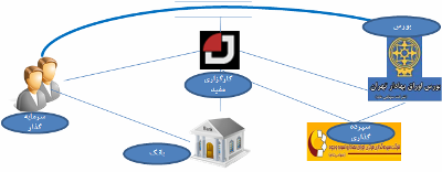 مقاله سایت شرکت کارگزاری بورس اوراق بهادار