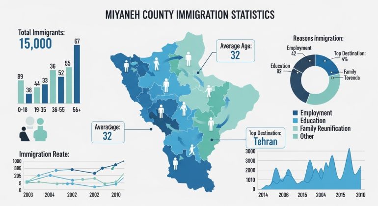 تحقیق آمار مهاجرت شهرستان میانه