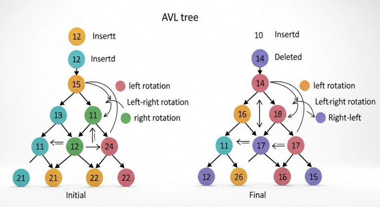 پاورپوینت درخت ای وی ای AVl