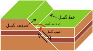 پاورپوینت گسل ها و انواع آنها در پوسته زمین