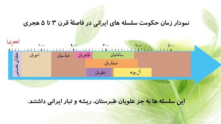 نمودار زمان حکومت سلسله های ایرانی در فاصله قرن 3 تا 5 هجری