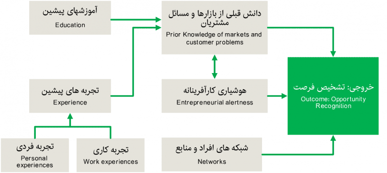 الگوی تشخیص فرصتهای کارآفرینی الگوی تشخیص فرصتهای کارآفرینی