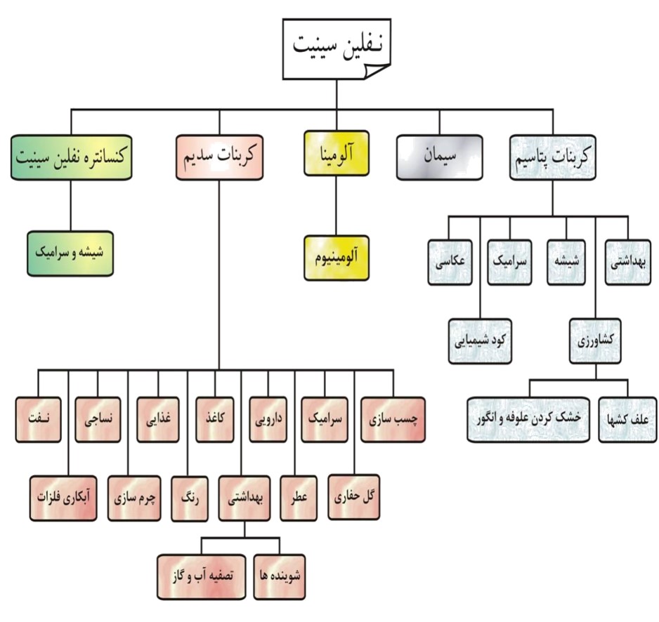 فرآوری و کاربرد نفلین سینیت فرآوری و کاربرد نفلین سینیت